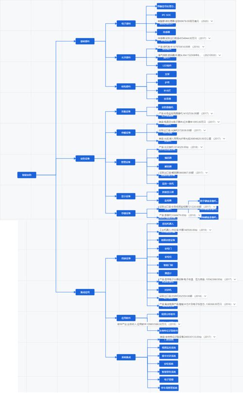 2021年智能安防行业发展研究报告 信息系统集成服务的核心驱动与演进